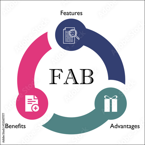 FAB Analysis - Features, Advantages, Benefits with Icons in an Infographic template