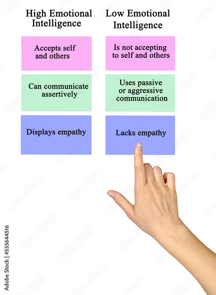 Comparison of high and low Emotional Intelligence. Comparison of high and low Emotional Intelligence.