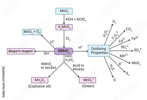 Chemical reaction mind map of K2Cr2O7 photo