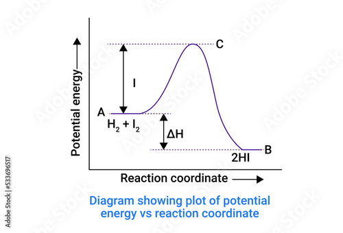 Diagram showing plot of potential energy vs reaction coordinate