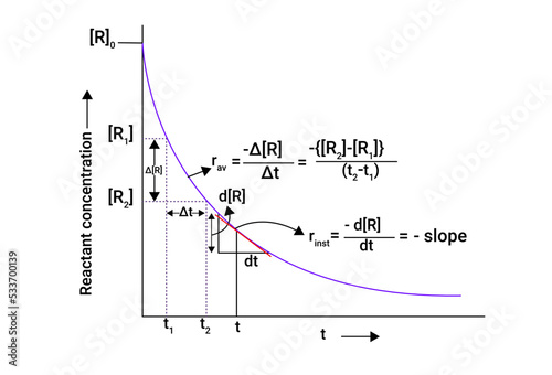 Graph of Reactant concentration with slope