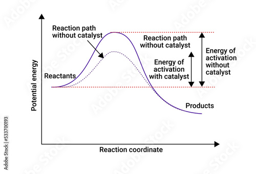 Graph of Potential Energy and Reaction coordinate