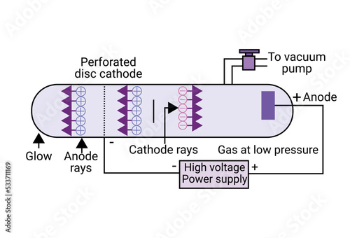 Structure of Cathode rays and anode rays