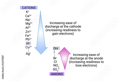 Tendency of cation and anion to discharge.