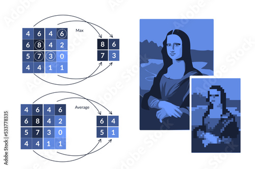 Compression, simplification of the image. The scheme of operation of max and average pooling layer in convolutional neural networks. Machine learning. photo