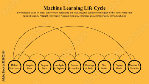 Infographic template of systemic machine learning development life cycle.