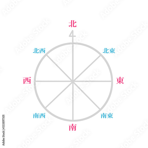 東西南北の方位方角 photo
