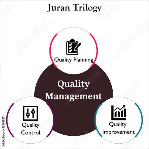 Juran trilogy for Quality Management - Quality Planning, Control, Improvement in an infographic template