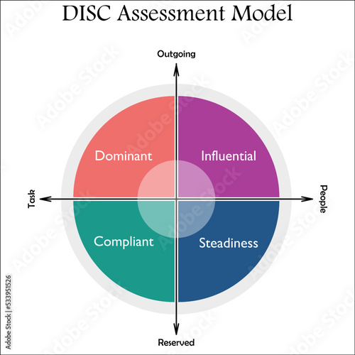 Disc Assessment Model - Dominant, Influential, Steadiness, Complaint in an Infographic template