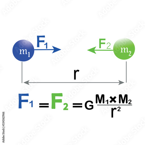 universal law of gravitation, Newton's law