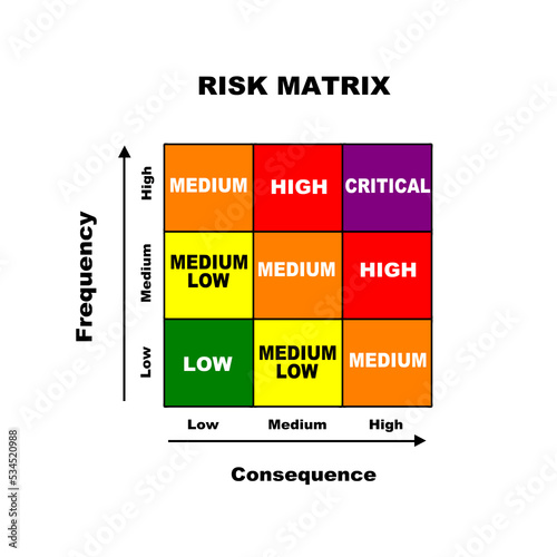 Valokuva A full-colour risk matrix consisting of nine possible outcomes (3X3) with consequences on the horizontal and frequency on the vertical axes, isolated on a white background