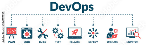 Banner of devops web vector illustration concept with icons of plan, code, build, test, release, deploy, operate, and monitor.