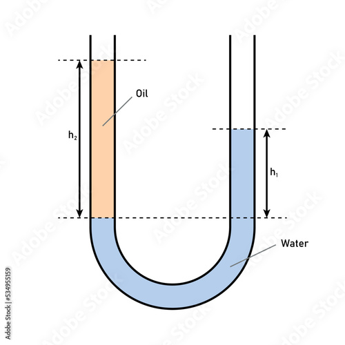 Balancing of pressure in a U-tube.