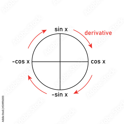 Derivative of sine and cosine with trigonometric circle.
