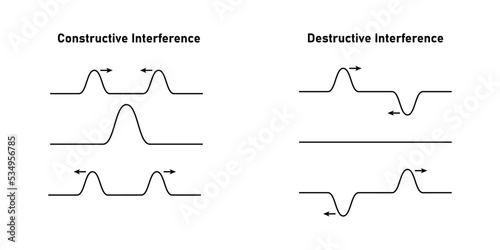 Constructive and destructive interference on rope. Wave motion. Scientific vector illustration isolated on white background.