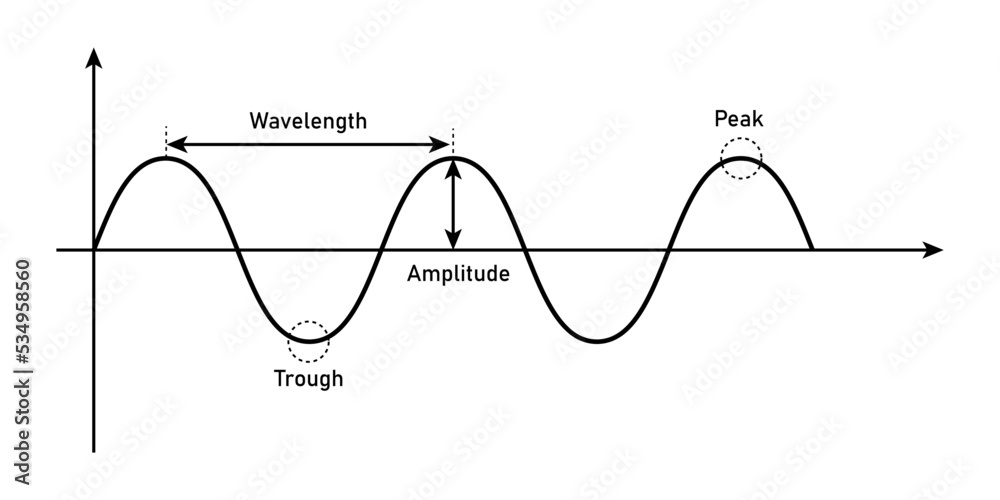 the basic properties of waves. parts of a wave. vector illustration