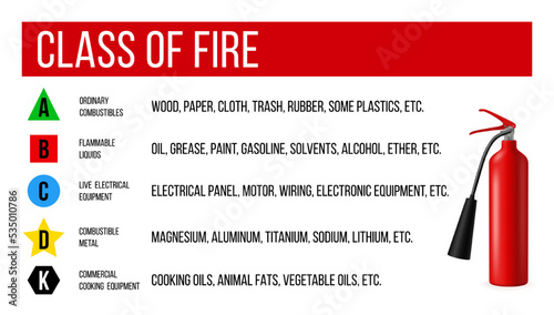 Fire class types. Extinguisher poster. Flammable combustible materials classification. A, B, C, D, K signs. Combustion safety. Firefighting instruction text. Vector design illustration