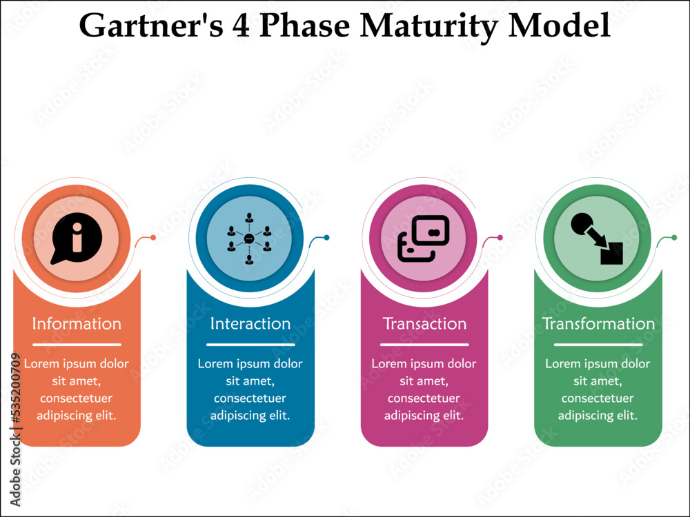 Gartner's fourphase maturity model with icons and description