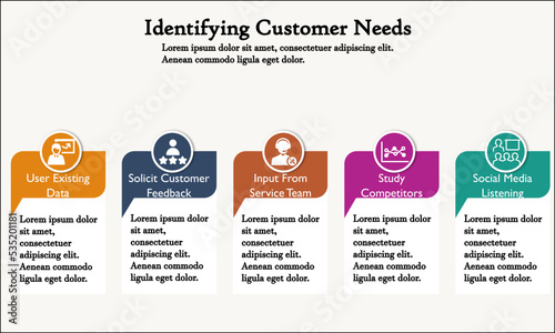 Five steps of Identifying Customer Needs with icons and description placeholder in an infographic template
