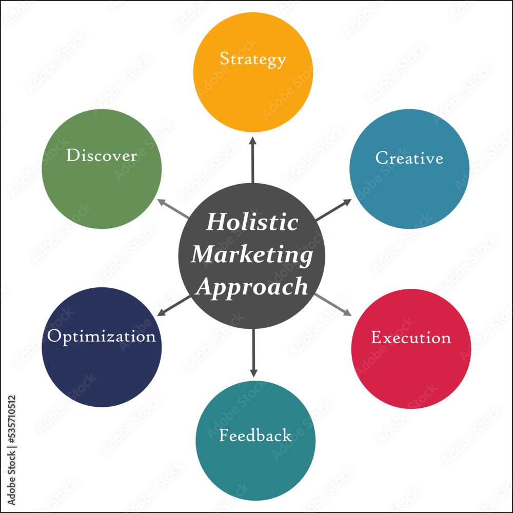 Holistic Digital Marketing Approach in an Infographic template Holistic Digital Marketing Approach in an Infographic template