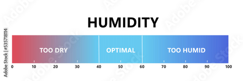Humidity level. Optimal indoor humidity, too dry and too humid air. Air quality gradient scale. Comfortable microclimate conditions. Vector illustration isolated on white background.