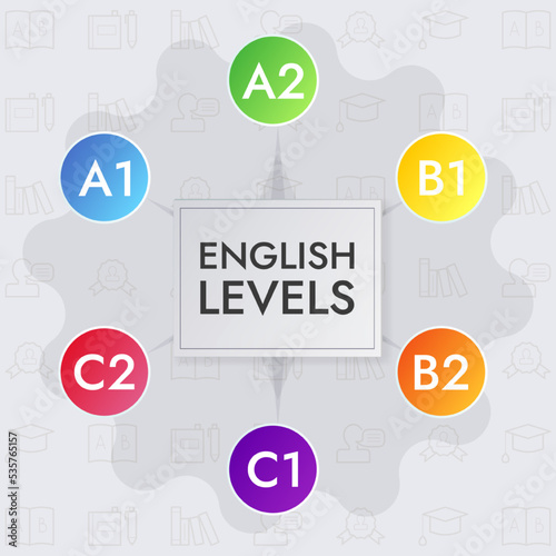 English levels infographics, vector illustration. Language learning stages.