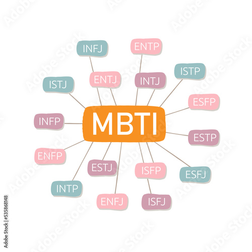 Myers-Briggs type indicator. MBTI psychological test. Introversion, extraversion, feeling, judging, sensing, intuition, thinking, perceiving. Flat vector isolated illustration