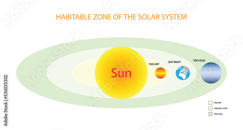 illustration of astronomy and cosmology, Earth sits comfortably inside the Sun's habitable zone, Earth's position in the Solar System, range of orbits around a star