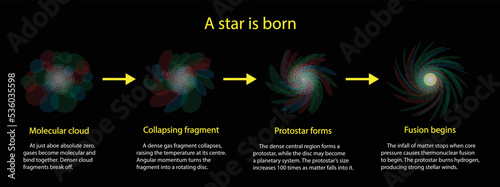 illustration of physics and cosmology, Stars are born within the clouds of dust and scattered throughout most galaxies,  force of gravity compresses atoms in interstellar gas until the fusion reaction