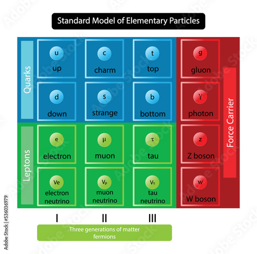 illustration of quantum physics, Standard model of elementary particles, quark is a type of elementary particle and a fundamental constituent of matter, Higgs boson