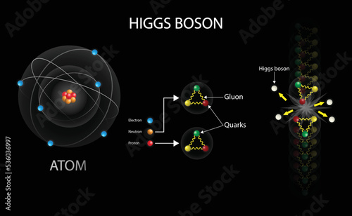 illustration of physics and cosmology,  Higgs boson is an elementary particle in the Standard Model of particle physics, Higgs boson is sometimes called the God particle photo