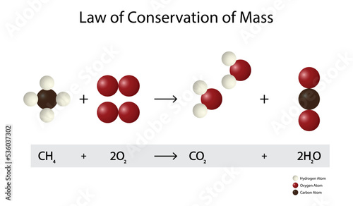 illustration of chemistry, Law of Conservation of mass, Combustion reaction of methane, The total mass after the reaction is the same as before the reaction, Mass Balance of Elements in Organisms