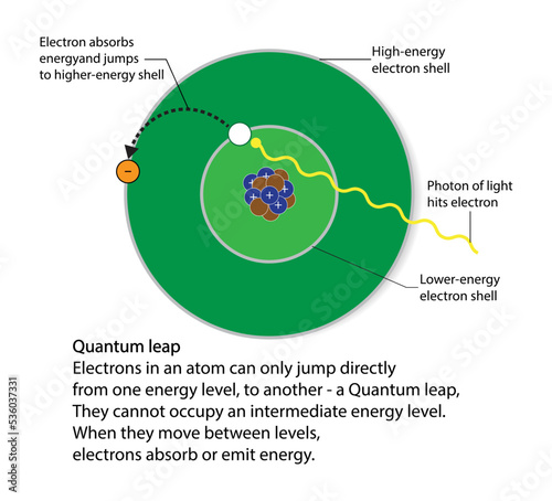illustration of physics and chemistry, Quantum leap, the discontinuous change of the state of an electron in an atom or molecule from one energy level to another