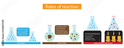 illustration of physics and chemistry, Rates of reaction, the speed at which a chemical reaction proceeds, Chemical reactions proceed at vastly different speeds  photo