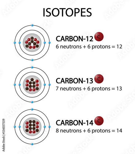 illustration of chemistry, isotopes of carbon, Carbon isotopes come in three forms, Nuclei and Relative Abundance of carbon isotopes,  three naturally occurring isotopes of carbon12, 13 and 14
