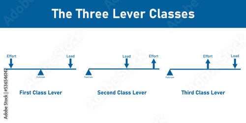 The three lever classes. Simple machines classes of levers diagram.