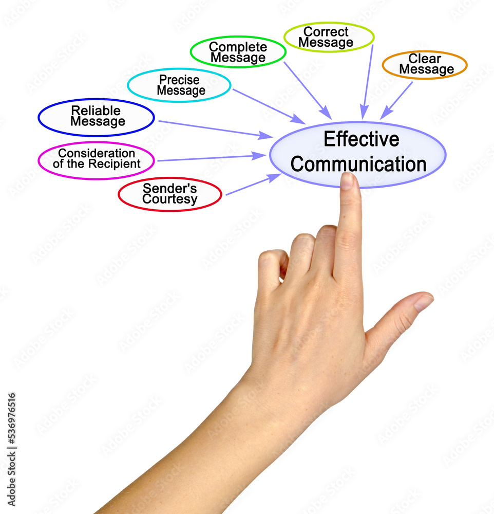 Seven Properties of Effective Communication Seven Properties of Effective Communication