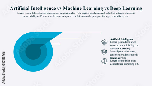 Infographic template of artificial intelligence vs machine learning vs deep learning. 