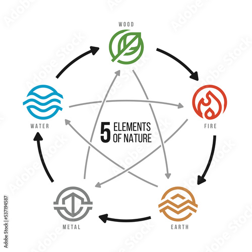 WU XING China is 5 Elements Philosophy chart with fire earth metal water and wood with modern border circle line symbols in circle arrow circle loop vector design
