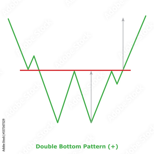 Double Bottom Pattern (+) Green & Red