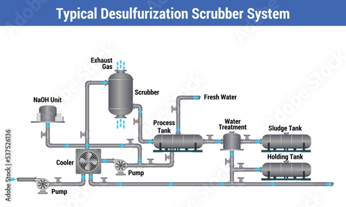 Vector Illustration for Typical Desulfurization Scrubber System