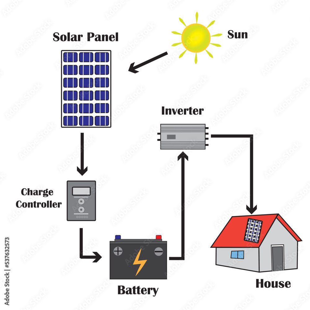 Structure of ecosystem.Charge controller,panel,battery and inverter