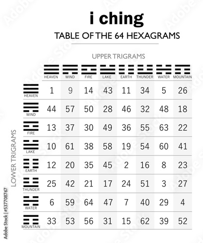 i ching, chinese book of changes  : table of the 64 hexagrams. Easily find your hexagram number. With 2 cards: cross the top one with the bottom one photo