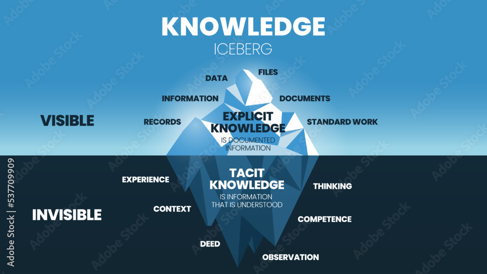 A vector illustration of Knowledge Iceberg model concept has two types