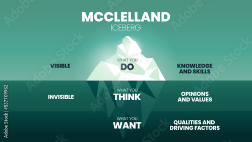 Vector illustration of McClelland Human Motivation Theory iceberg model concept, surface is Knowledge and skills, underwater is Opinions and Values, Qualities and Driving factors. Infographics slides.