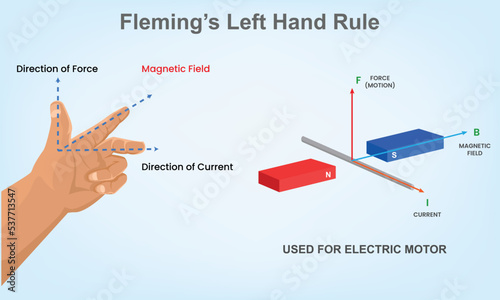 Fleming Left Hand Rule in physics FLHR
