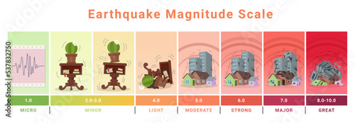Earthquake magnitude scale destruction wave level scheme vector isometric illustration photo