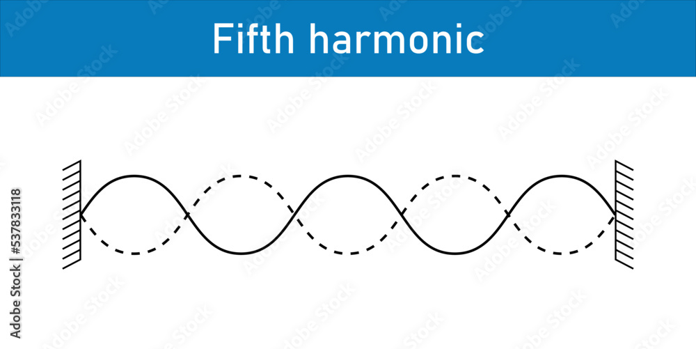 Harmonics of vibrations of a stretched string fixed at both ends