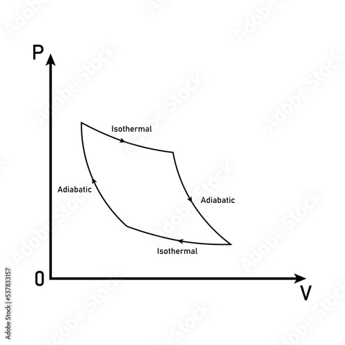 P-V curves for isothermal and adiabatic processes of an ideal gas. photo