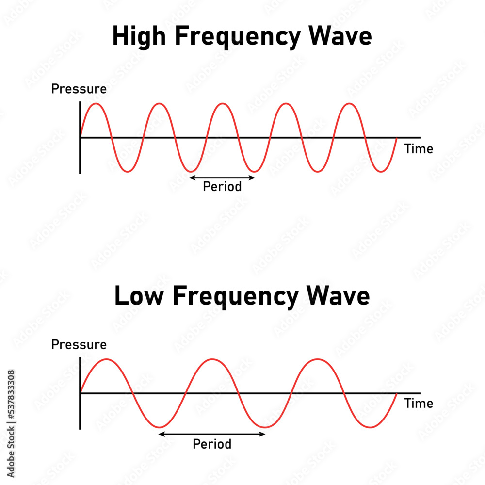 law and high frequency wave diagram in physics. vector illustration isolated on white background. law and high frequency wave diagram in physics. vector illustration isolated on white background.
